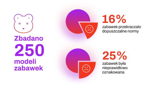 W ręce dzieci trafiają niebezpieczne zabawki